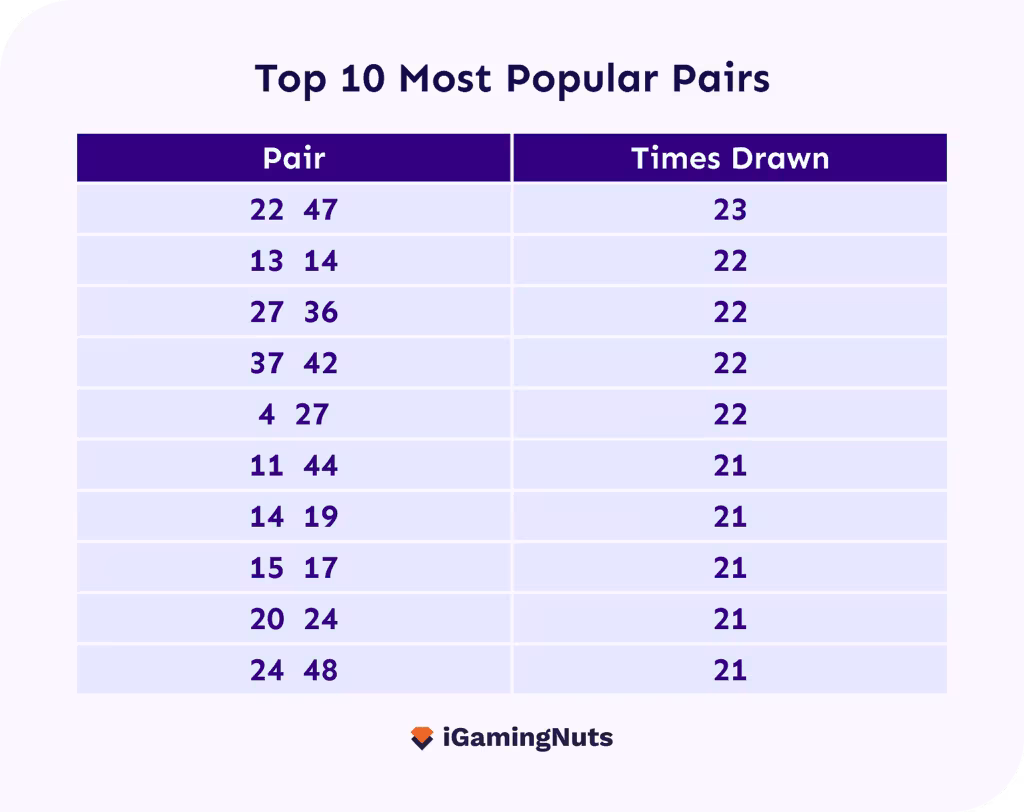 Top 10 Most Popular Pairs