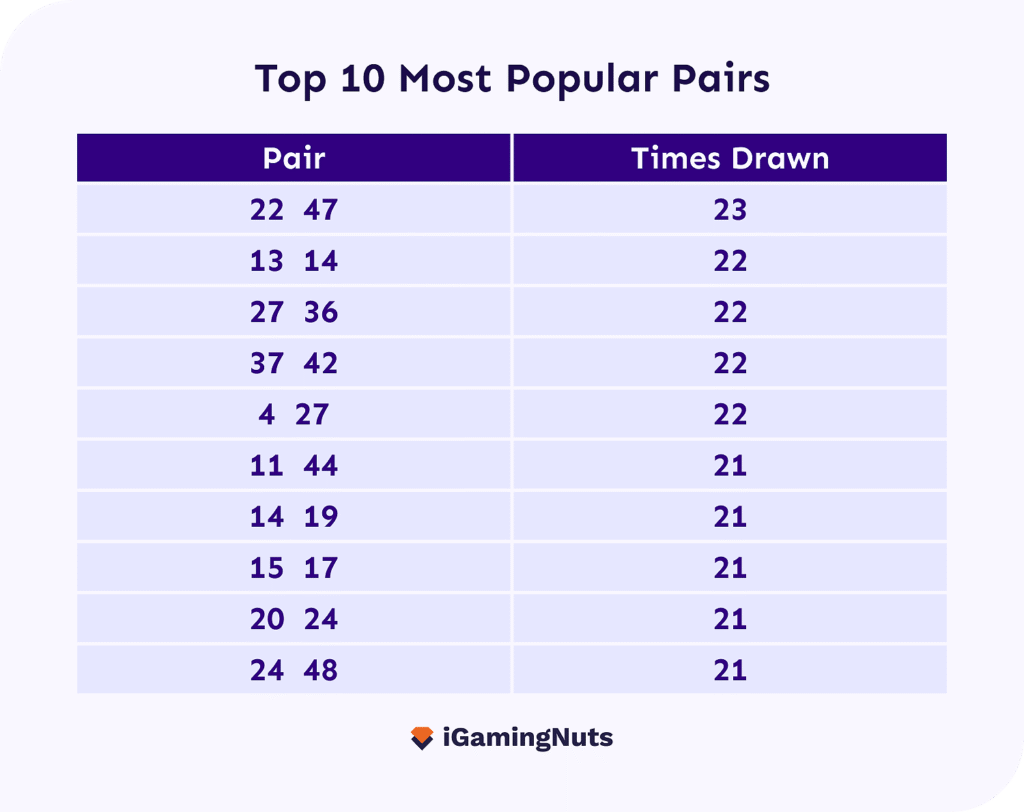 Top 10 Most Popular Pairs