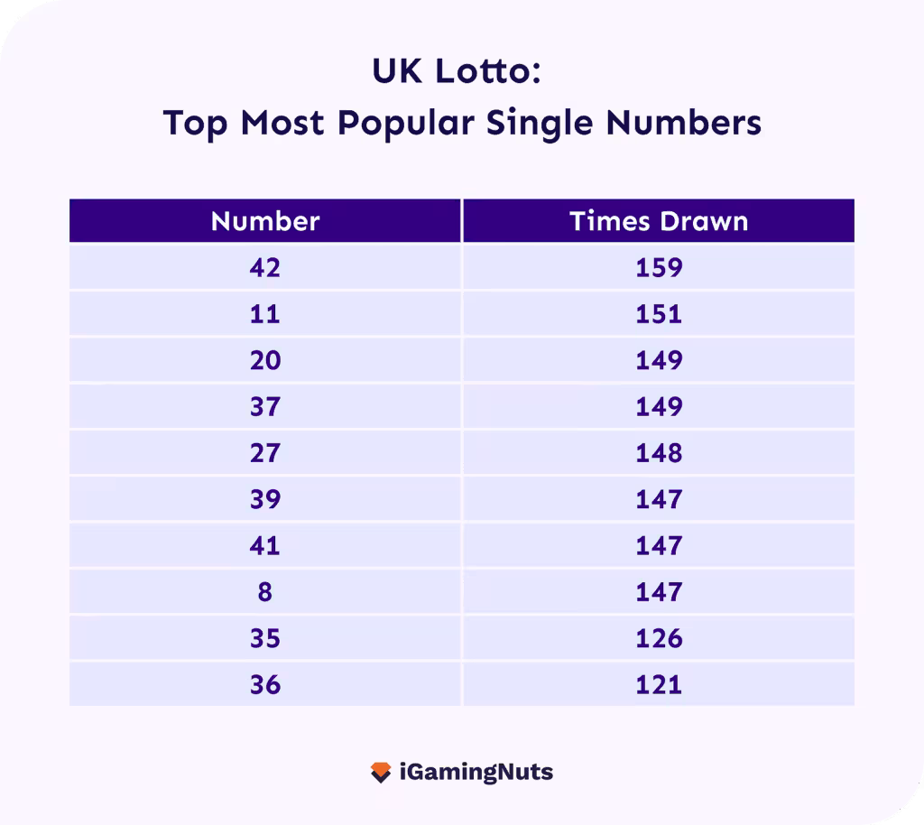 UK Lotto Top Most Popular Single Numbers