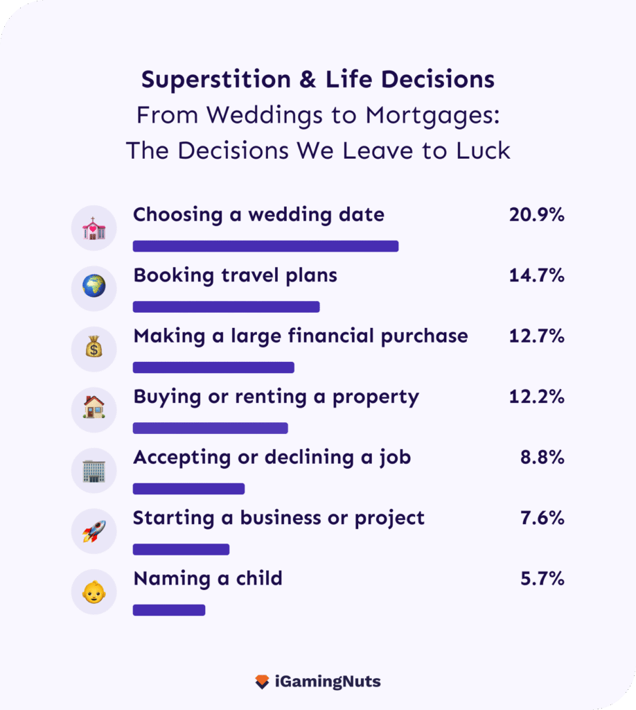 Superstition & Life Decisions