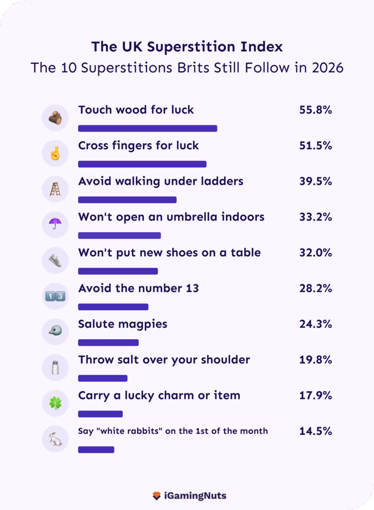 The 10 Superstitions Brits Still Follow in 2026