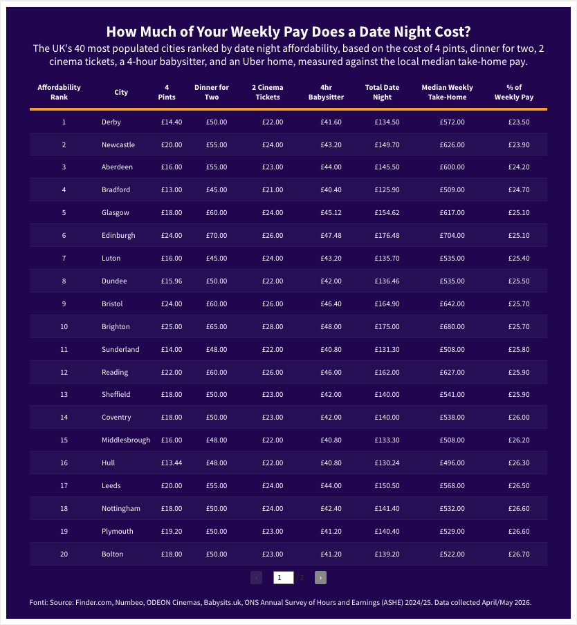 How Much of Your Weekly Pay Does a Date Night Cost?