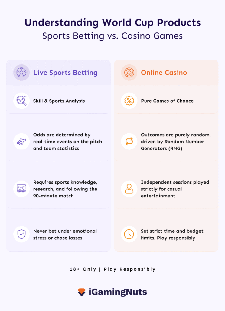 Understanding World Cup Products Sports Betting vs. Casino Games-3 