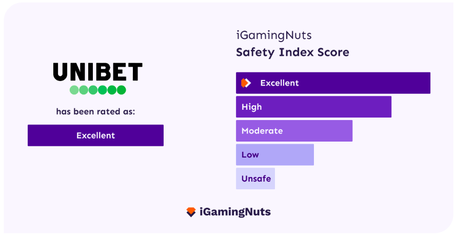 Unibet Safety Index