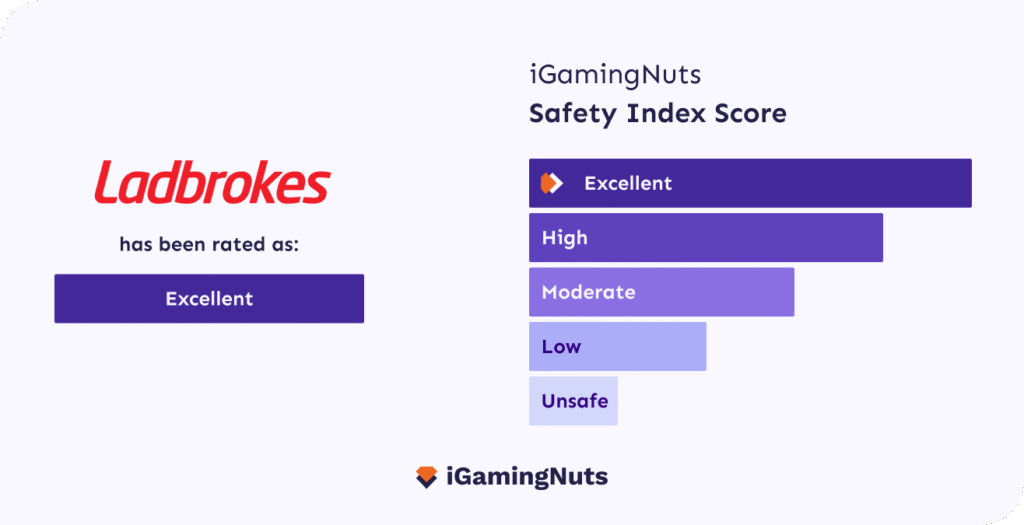 Ladbrokes Safety Index Score