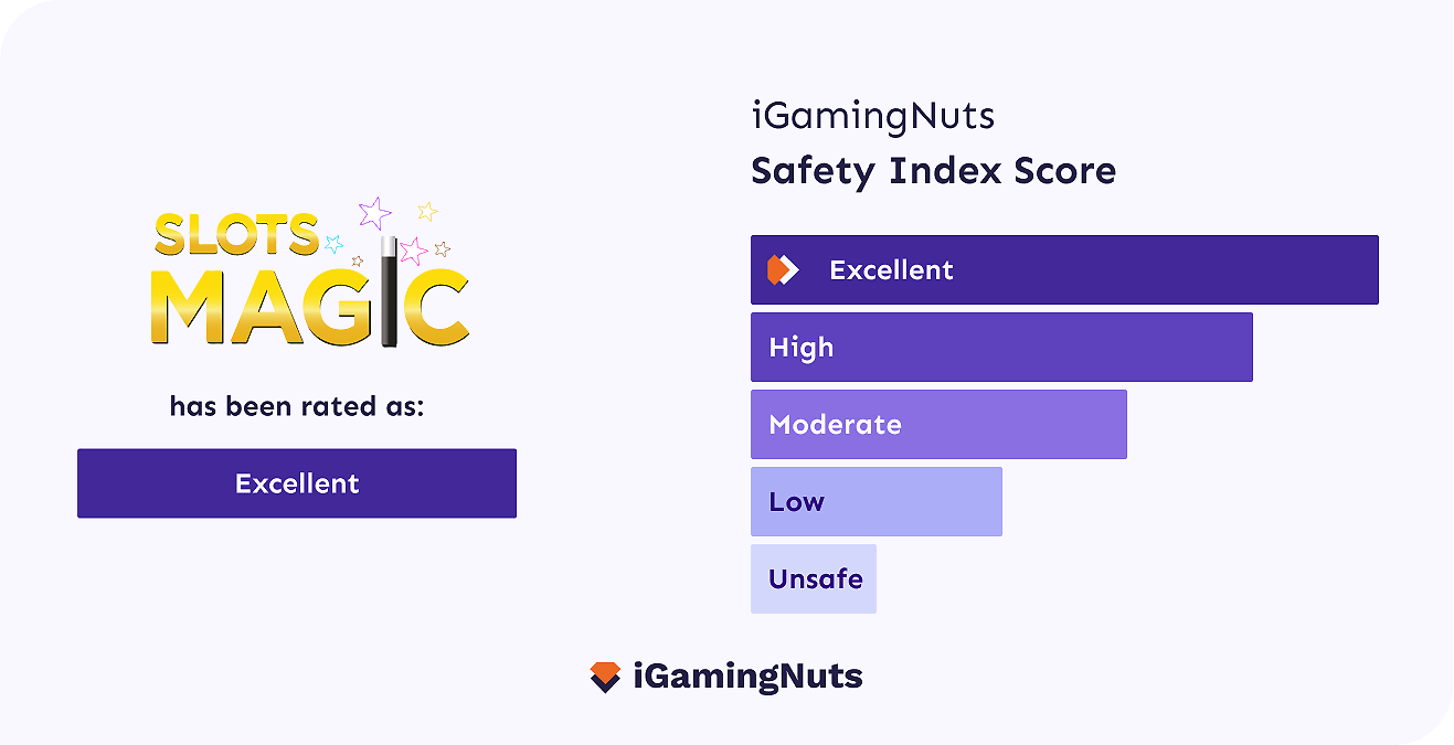 Slots Magic Safety Index