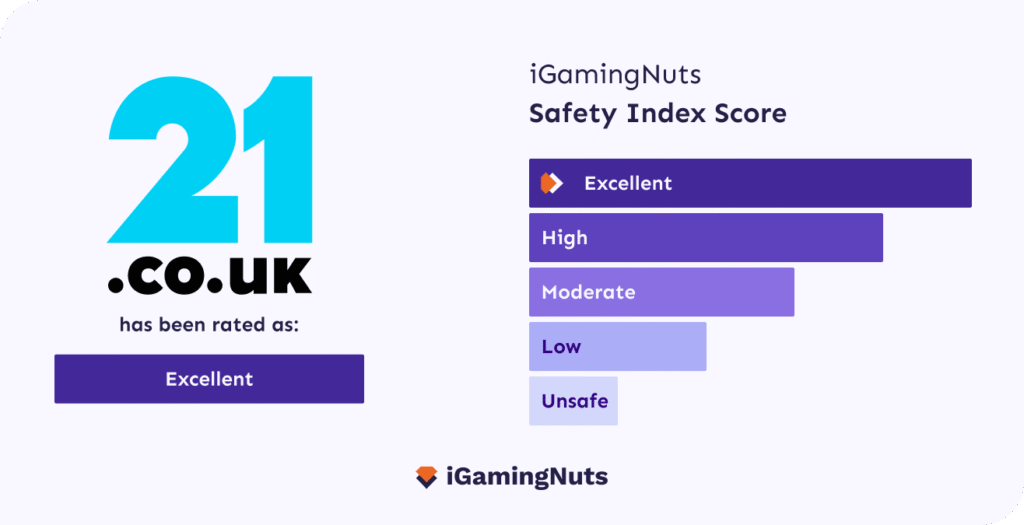 21.co.uk Safety Index