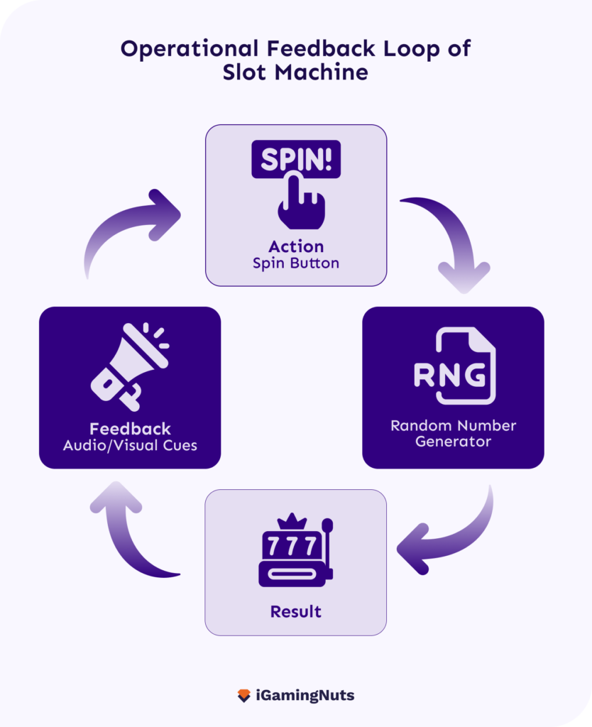 Slot psychology feedback loop