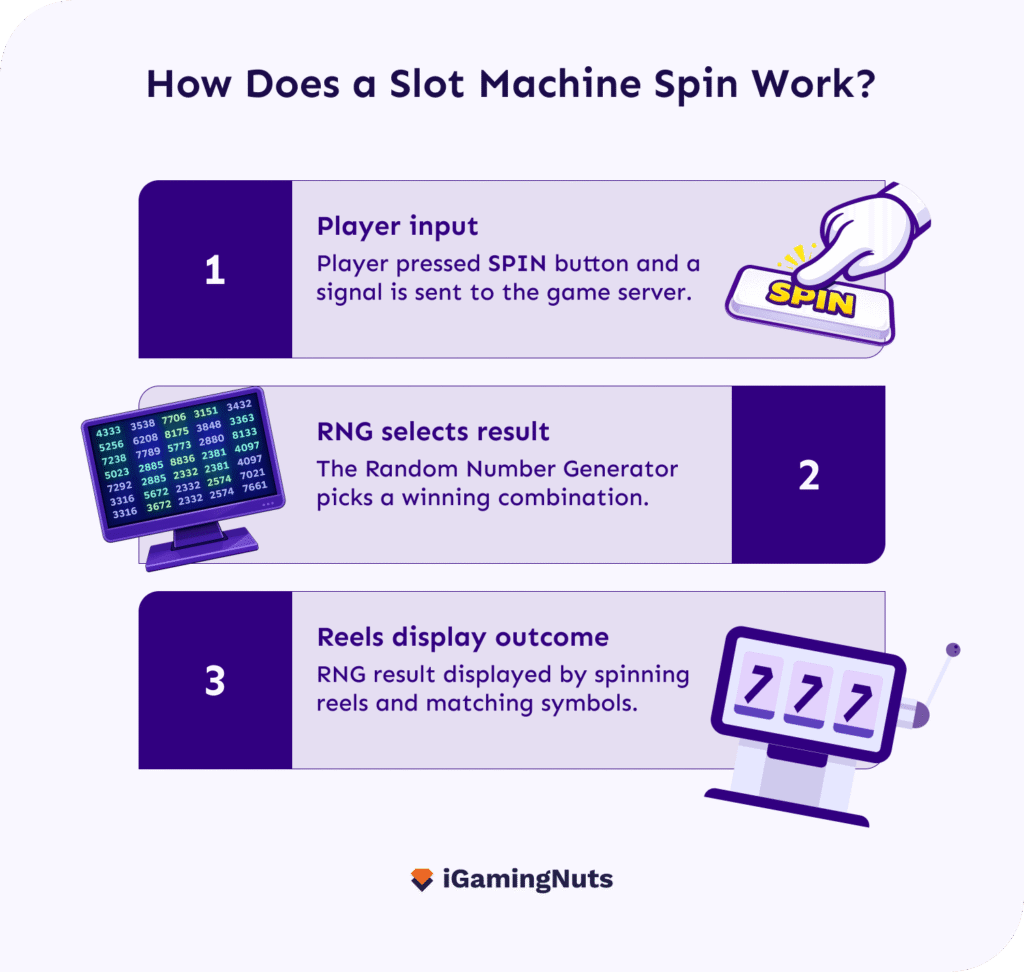 RNG how a slot works