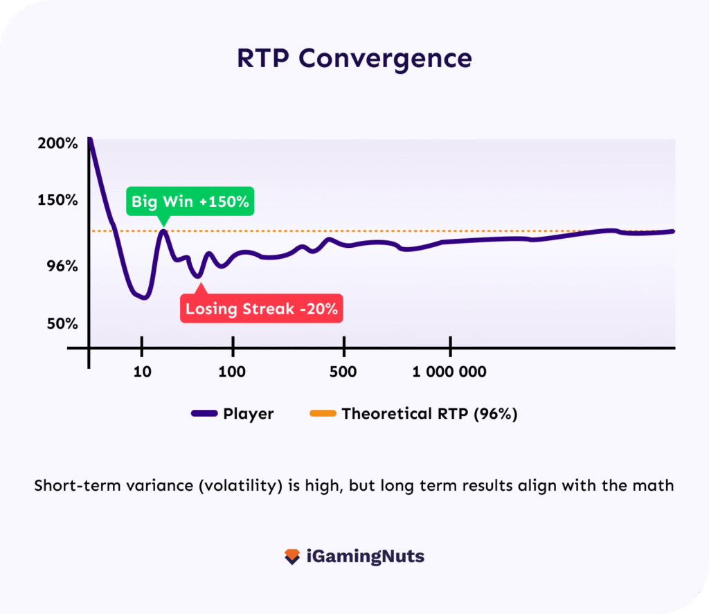 RTP convergence