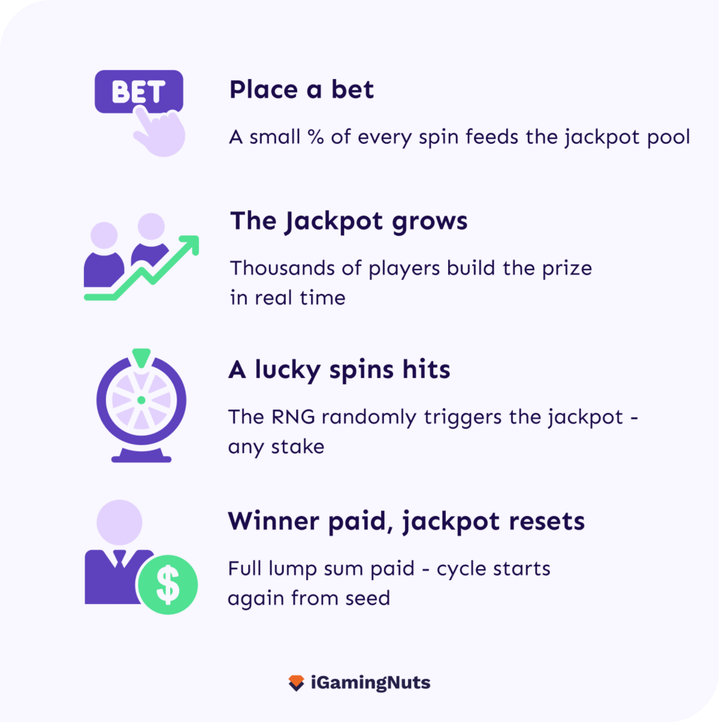 Progressive slots process