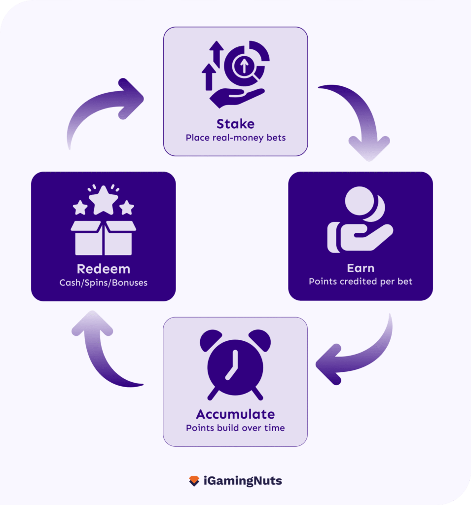 Casino Loyalty points 