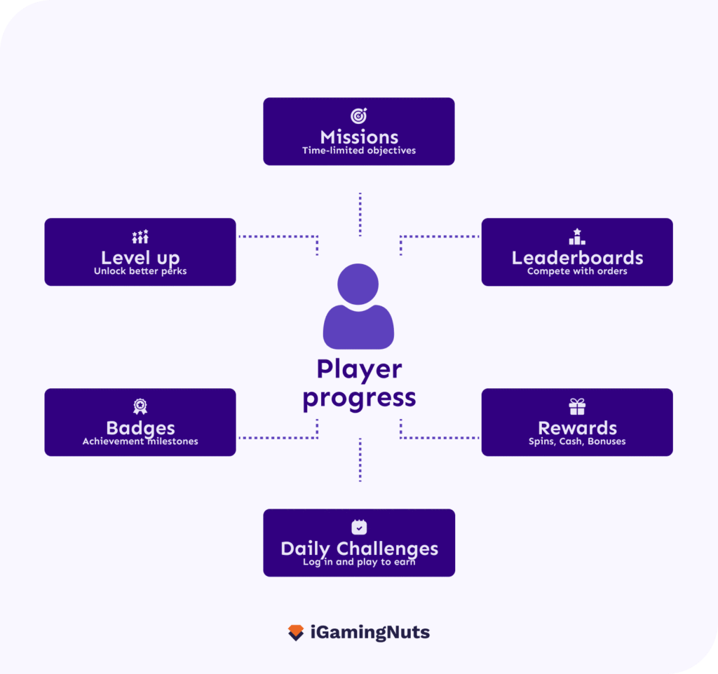 Casino gamification rewards