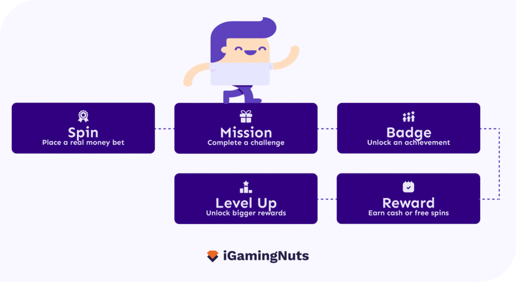 Casino gamification