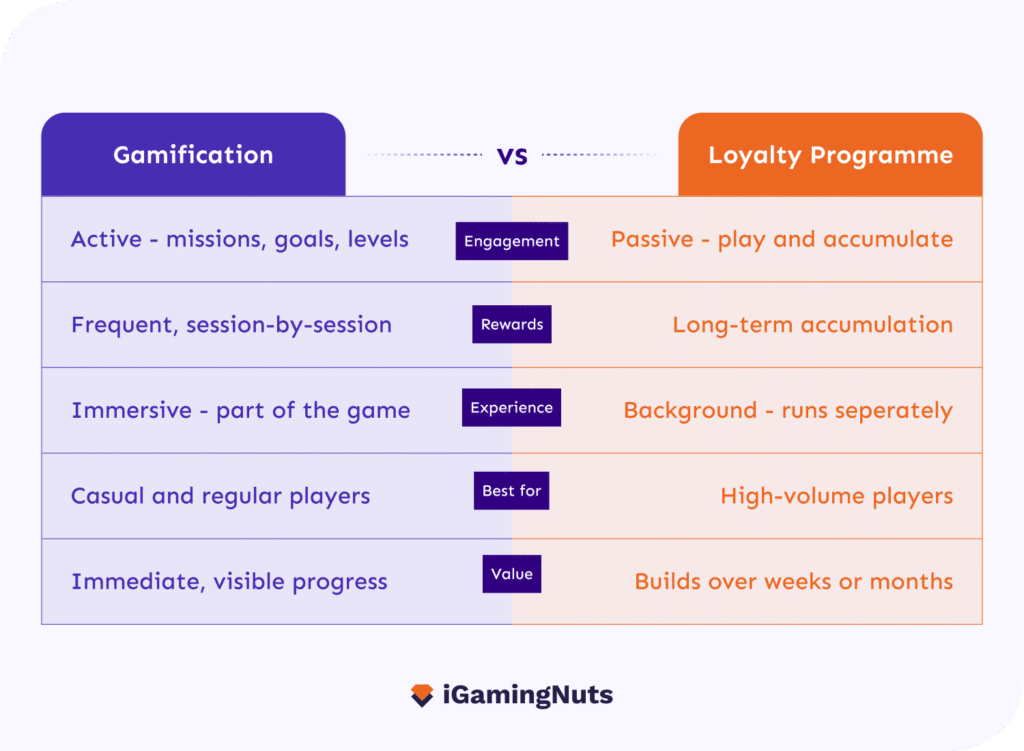 Gamification vs Loyalty programmes