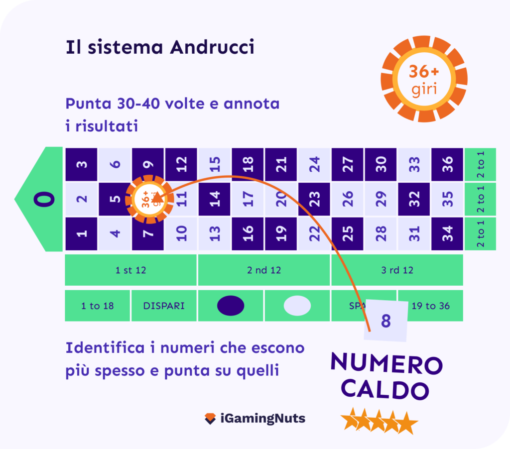 Il sistema Andrucci nella rouletta