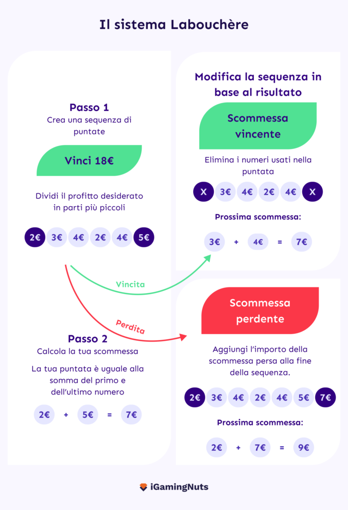 Il sistema Labouchère nella roulette