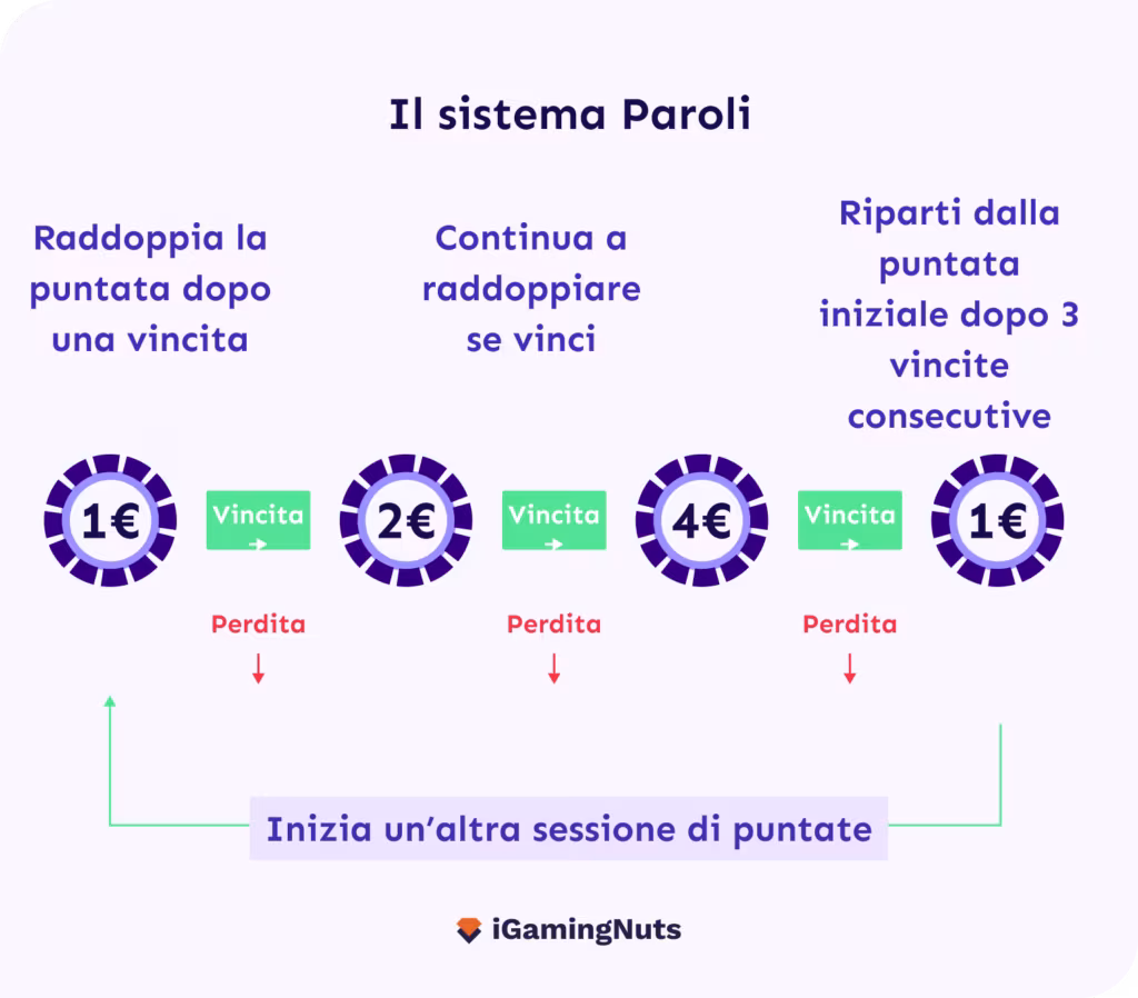 Come vincere alla roulette: Il sistema Paroli nella Roulette