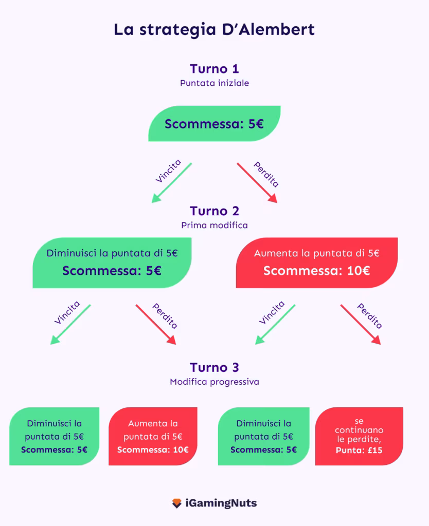 La strategia D’Alembert nella Roulette