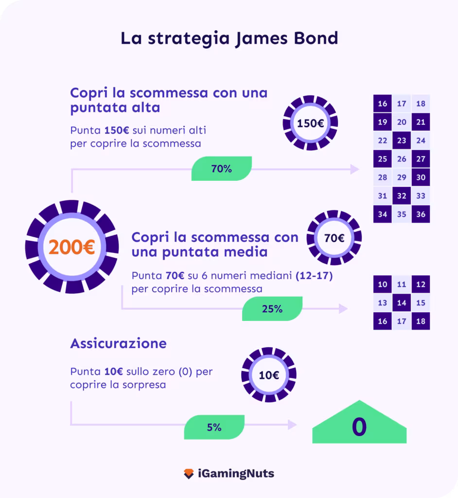 La strategia James Bond nella roulette