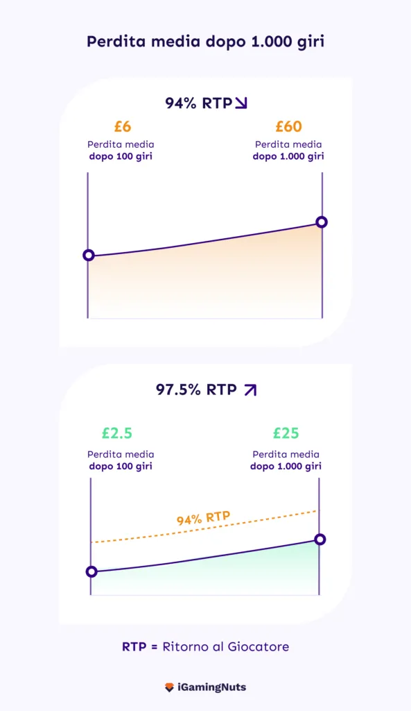 Come vincere alle slot: Perdita media dopo 1.000 giri