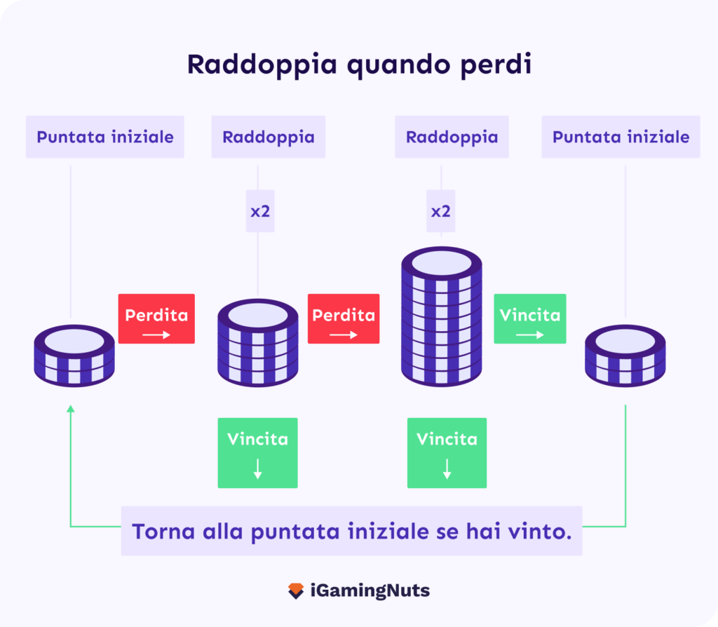 Il sistema Martingale roulette: Raddoppia quando perdi