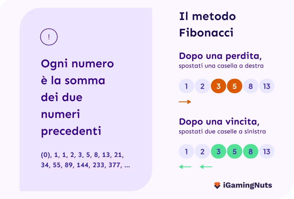 Strategia di Fibonacci nella Roulette