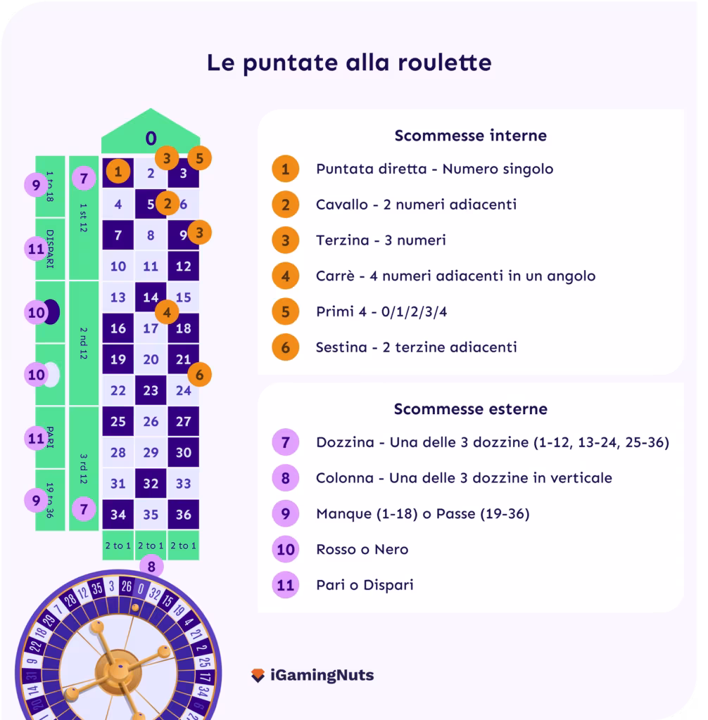 Tipi di scommesse roulette