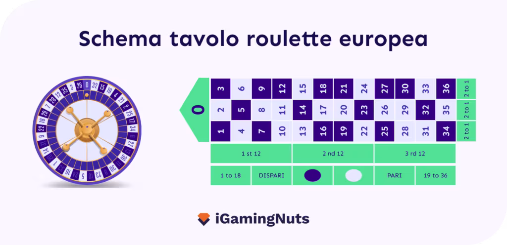 come funziona la roulette
