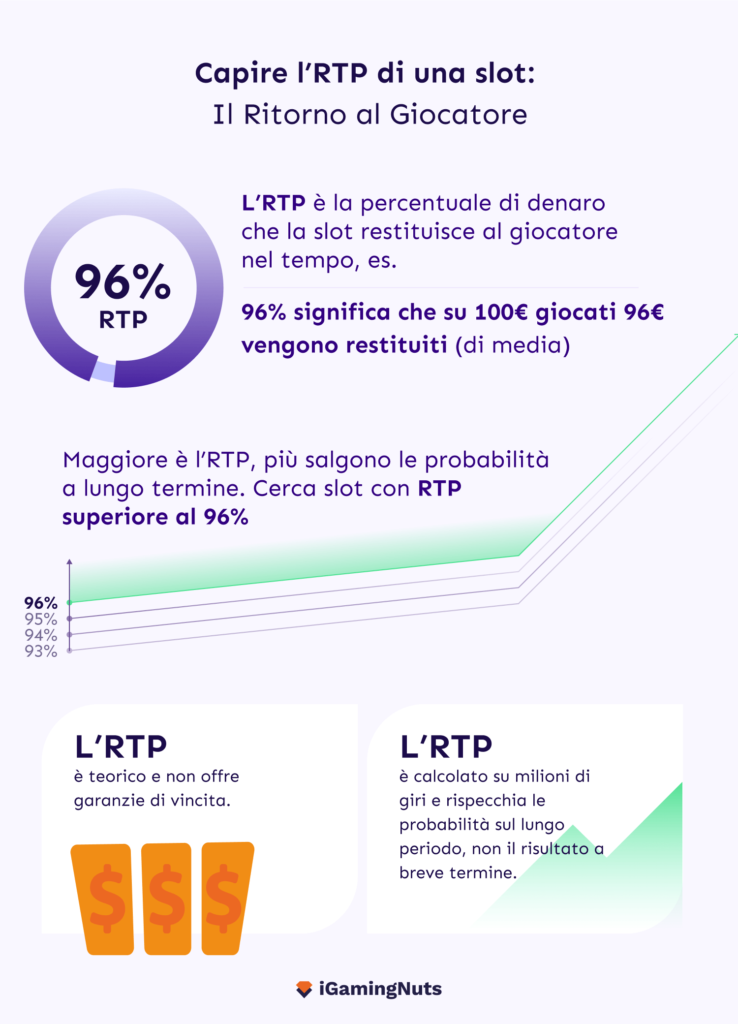 Cos’è RTP slot: che significa Ritorno al Giocatore