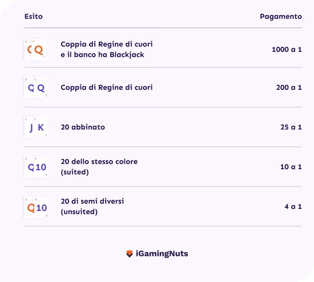 Side Bets Blackjack - Lucky Ladies