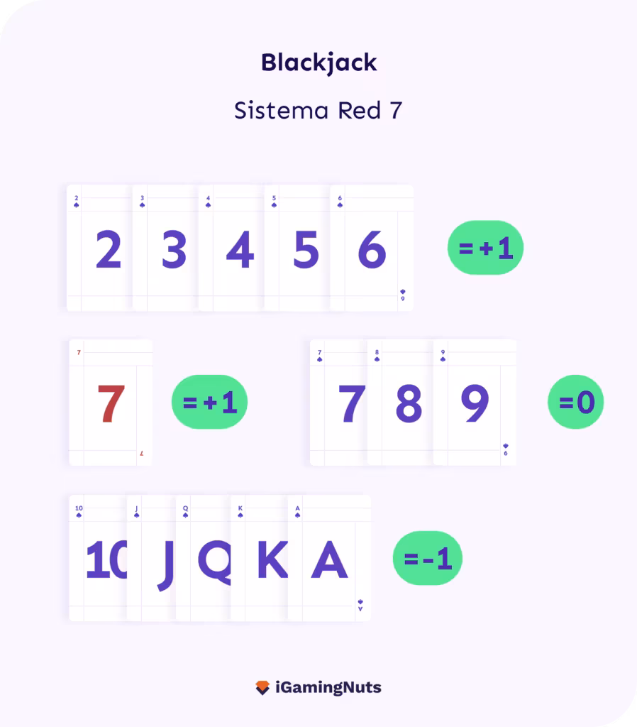 Sistema Red 7 Blackjack
