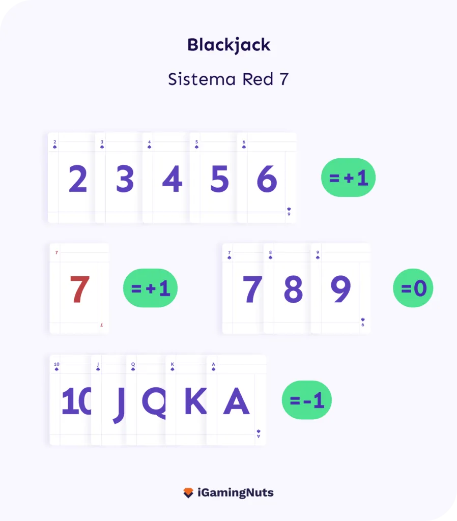 Sistema Red 7 Blackjack