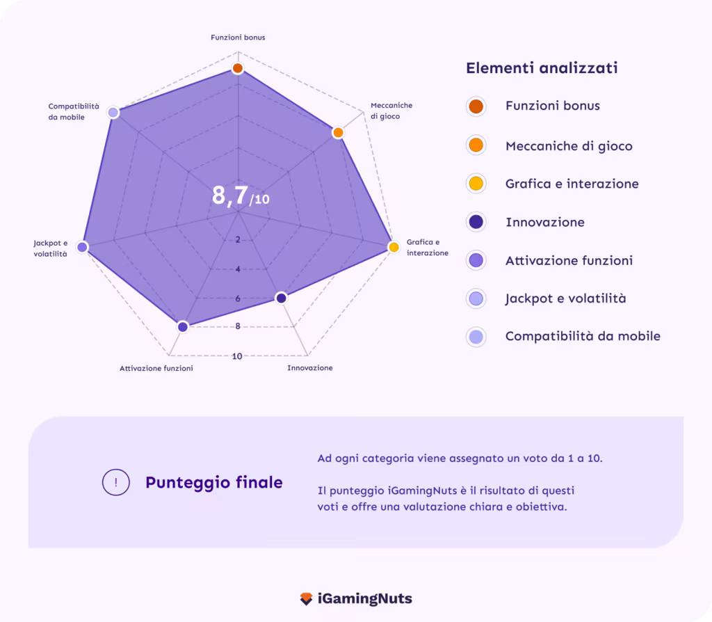 elementi-punteggio-igamingnuts