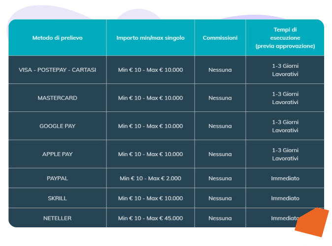 starcasino prelievi
