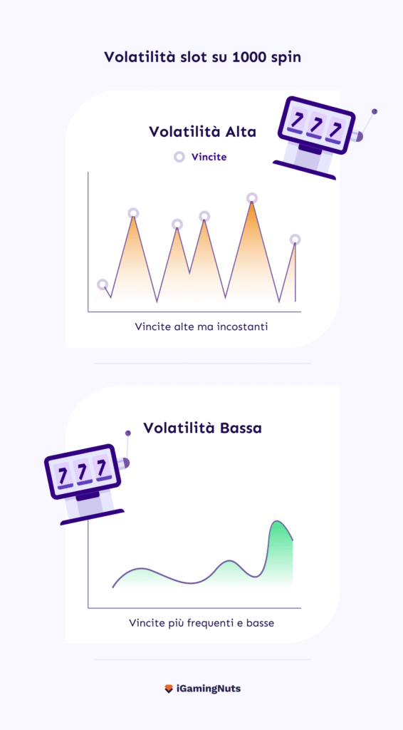 Volatilità Slot: cos'è e come si misura