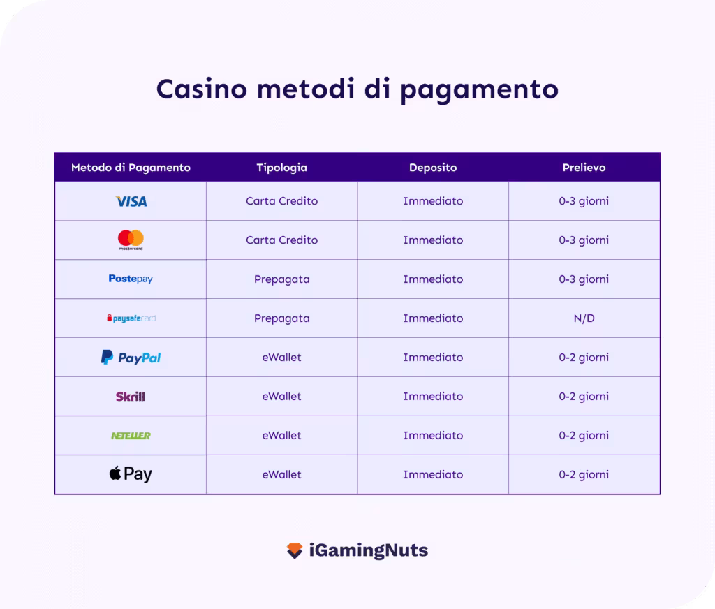 Pagamenti nei casinò in Italia