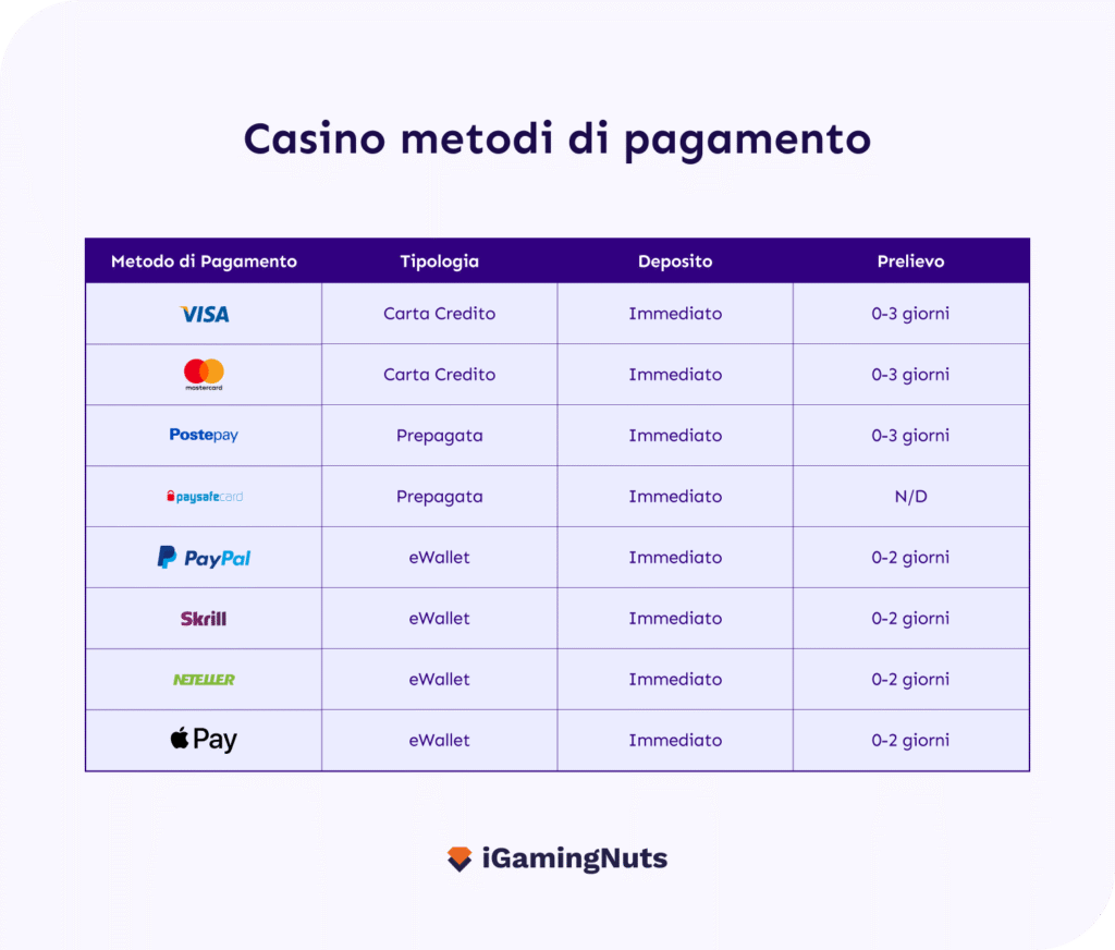 Pagamenti nei casinò in Italia