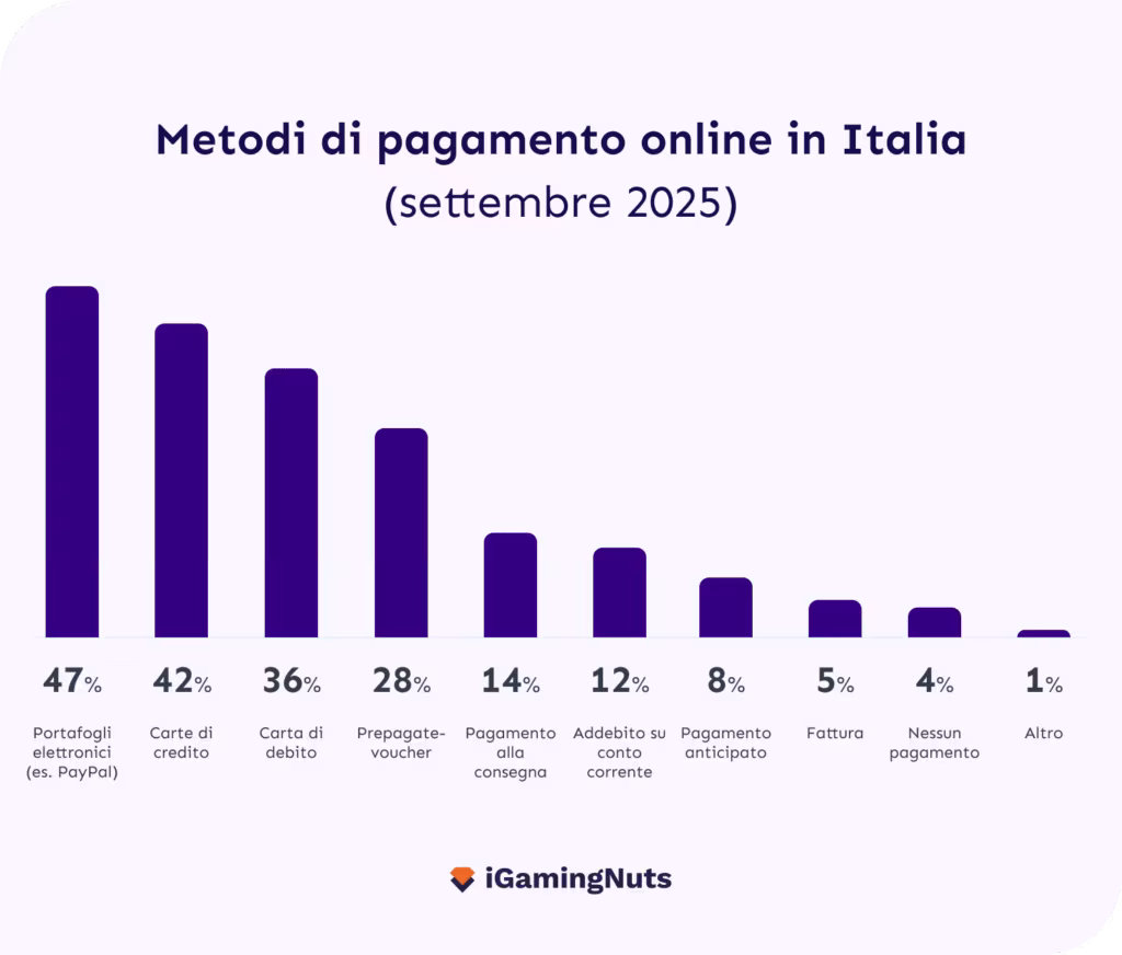 Pagamenti online Italia 2025