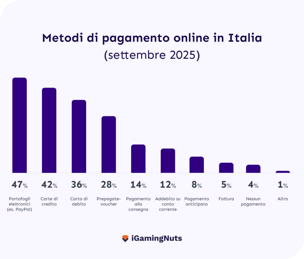 Pagamenti online Italia 2025