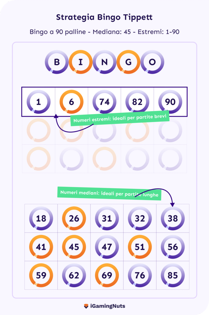 Strategia Tippett Bingo