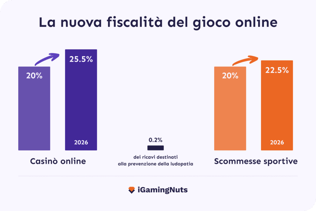 Modifiche Fiscali Gioco Online 2026