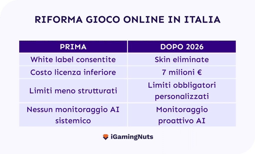 Riforma del Gioco Online in Italia 2026