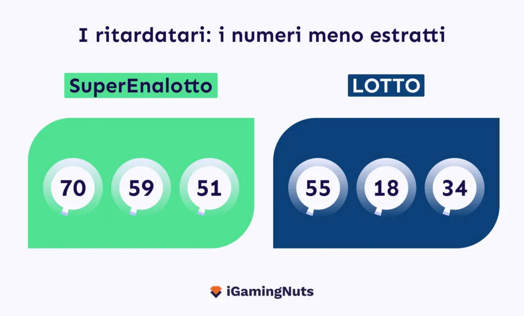 Numeri ritardatari