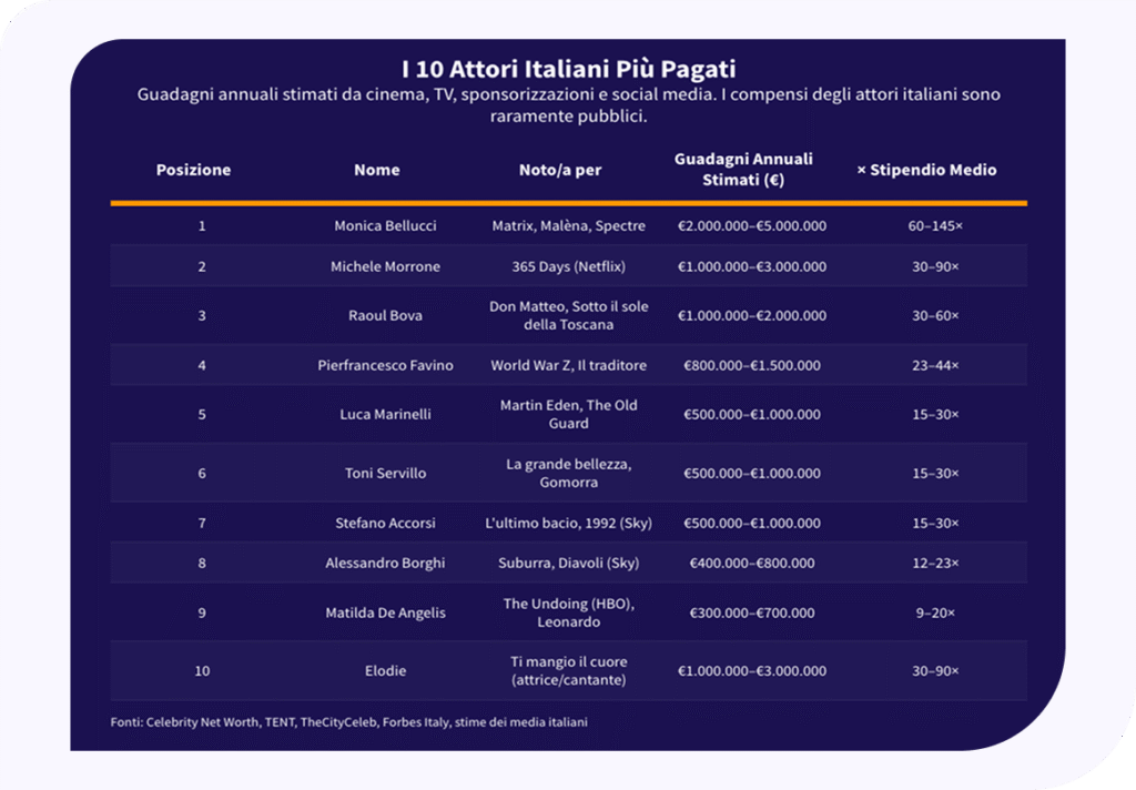 I 10 attori italiani piu pagati (1)