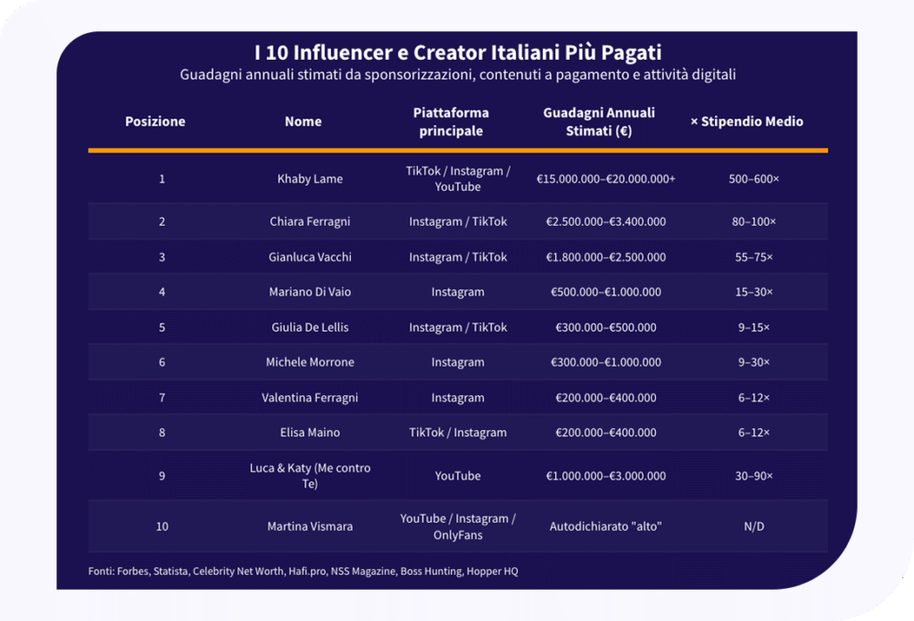 I 10 influencer e creator italiani piu pagati (1)