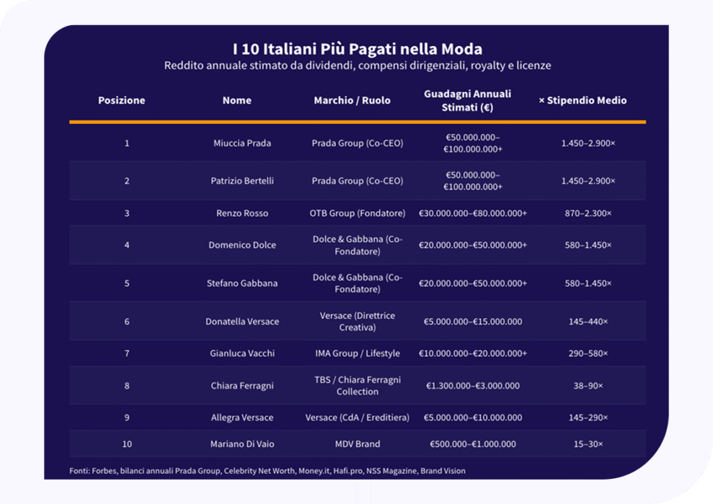 I 10 italiani piu pagati nella moda (1)