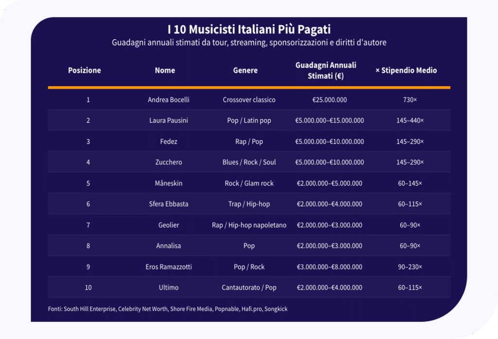 I 10 musicisti italiani piu pagati (1)
