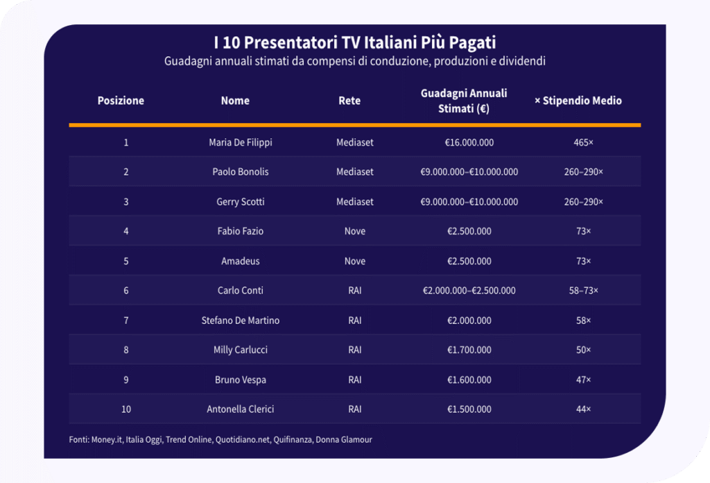 I 10 presentatori tv italiani piu pagati (1)