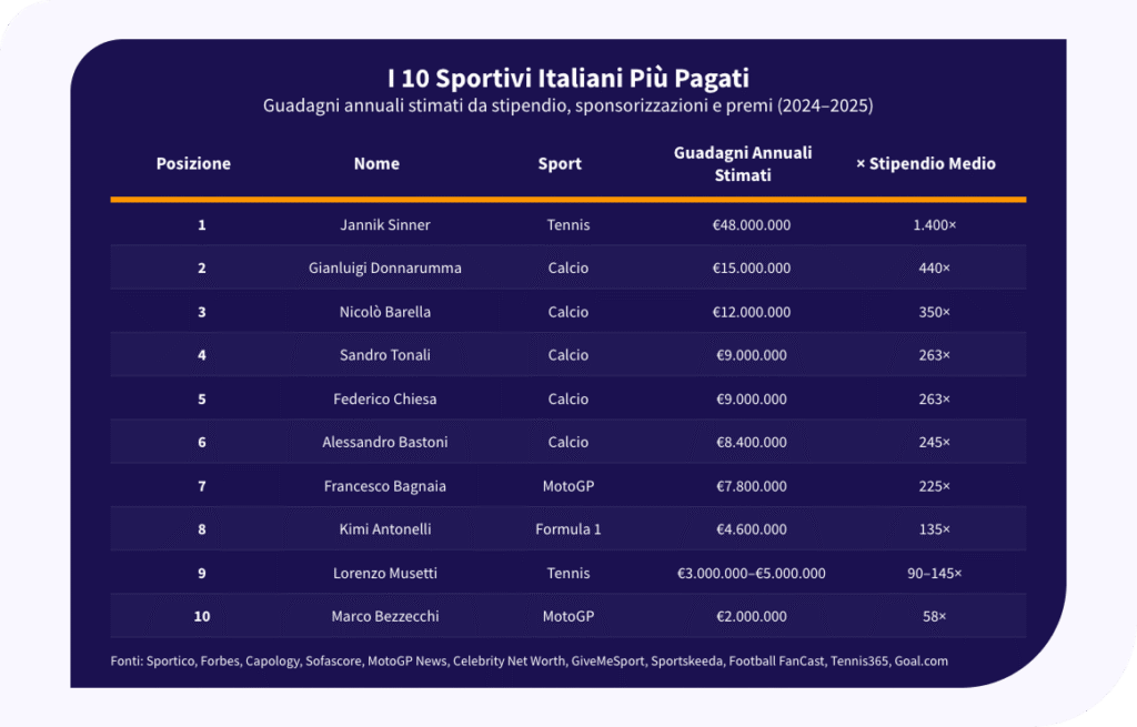 I 10 sportivi italiani piu pagati 